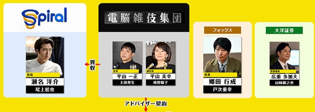 半沢直樹2 キャスト 一覧　相関図　年齢順　画像