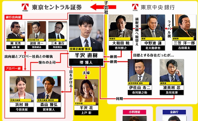 半沢直樹2 キャスト 一覧　相関図　年齢順　画像